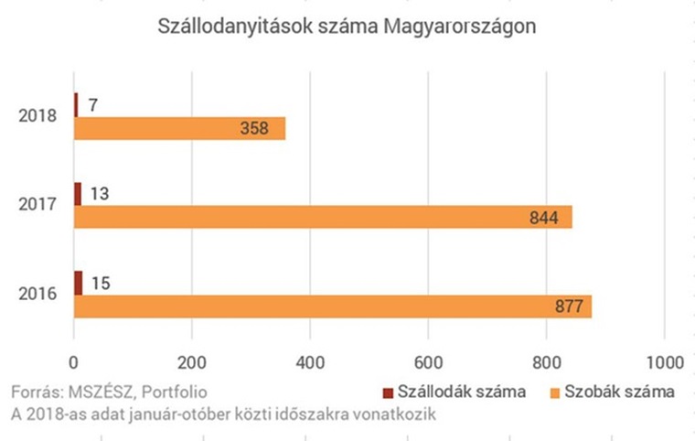 szallodanyitasok